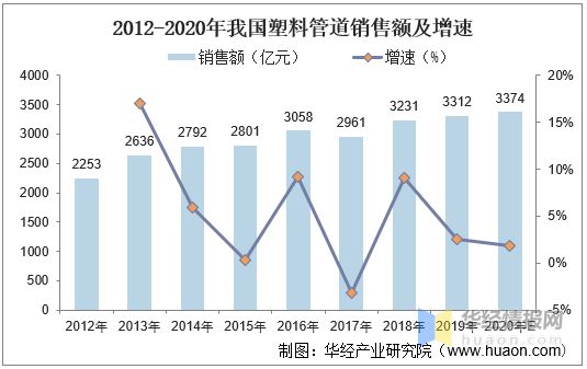 2020年中国塑料管道产销量与销售额龙头企业整体优势显著【图】(图4)