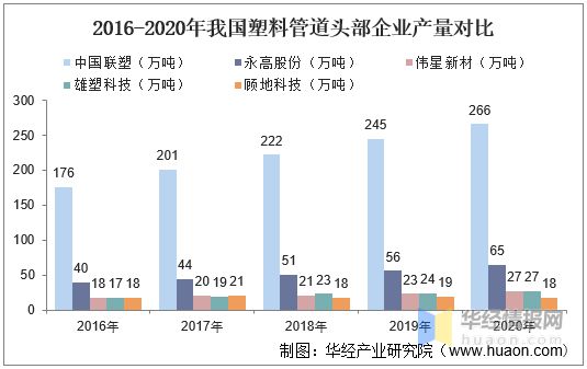 2020年中国塑料管道产销量与销售额龙头企业整体优势显著【图】(图5)