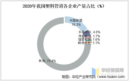 2020年中国塑料管道产销量与销售额龙头企业整体优势显著【图】(图6)