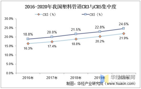 2020年中国塑料管道产销量与销售额龙头企业整体优势显著【图】(图7)