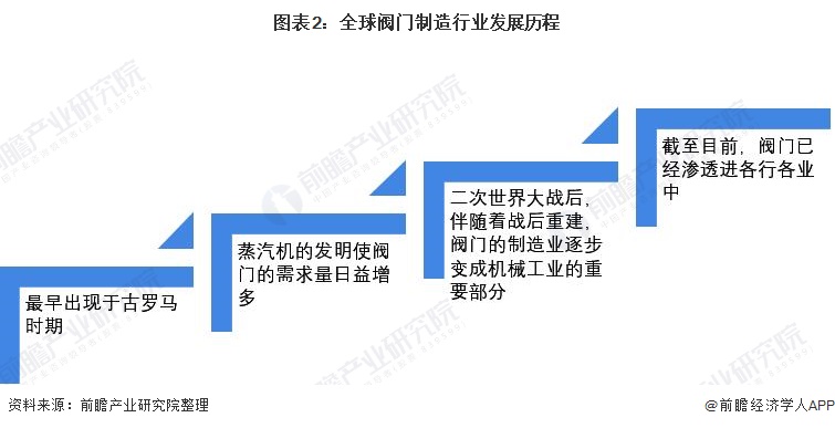 2021年全球阀门制造行业市场现状及竞争格局分析 中美成为全球阀门制造最大市场(图2)