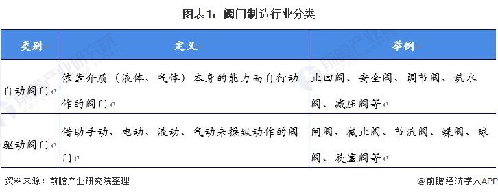 2021年全球阀门制造行业市场现状及竞争格局分析 中美成为全球阀门制造最大市场(图1)