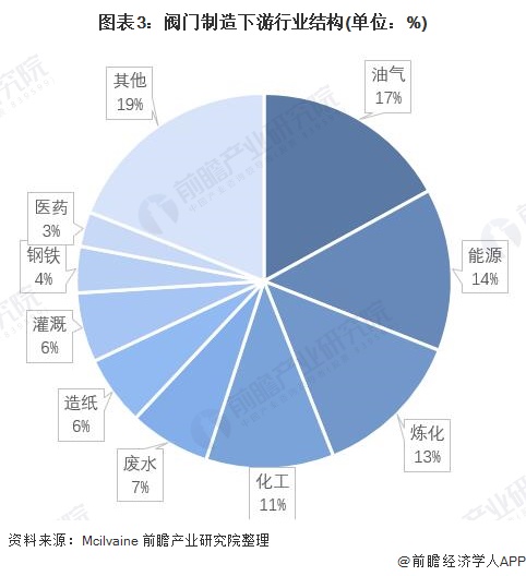 2021年全球阀门制造行业市场现状及竞争格局分析 中美成为全球阀门制造最大市场(图3)