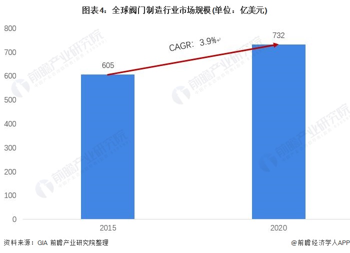 2021年全球阀门制造行业市场现状及竞争格局分析 中美成为全球阀门制造最大市场(图4)