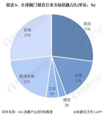 2021年全球阀门制造行业市场现状及竞争格局分析 中美成为全球阀门制造最大市场(图5)