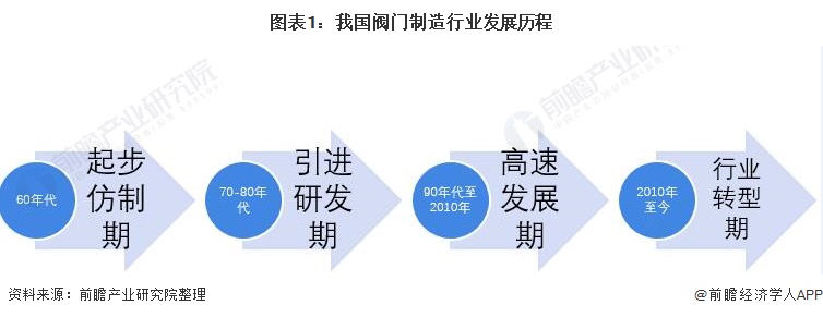 2021年中国阀门制造行业市场现状与发展前景分析 2026年市场规模或将超180亿美元(图1)