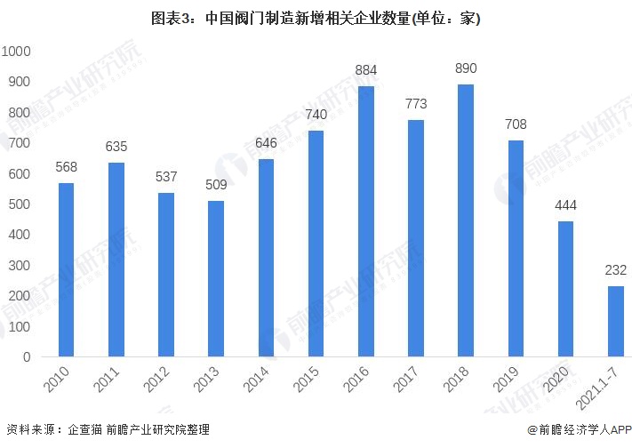 2021年中国阀门制造行业市场现状与发展前景分析 2026年市场规模或将超180亿美元(图3)