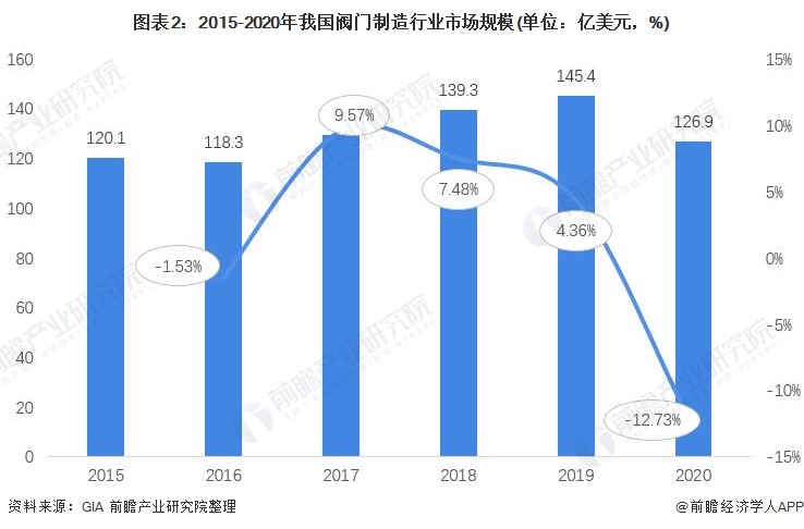 2021年中国阀门制造行业市场现状与发展前景分析 2026年市场规模或将超180亿美元(图2)