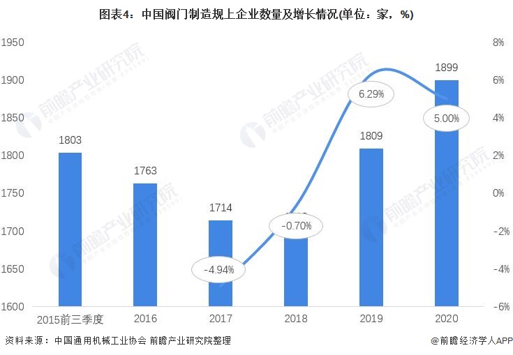 2021年中国阀门制造行业市场现状与发展前景分析 2026年市场规模或将超180亿美元(图4)