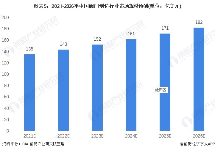 2021年中国阀门制造行业市场现状与发展前景分析 2026年市场规模或将超180亿美元(图5)