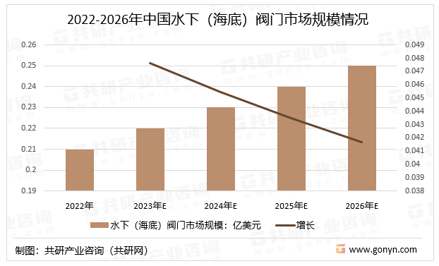 2023年全球及中国水下阀门（海底阀门）行业分类、市场规模分：星空体育平台官网：析[图](图4)