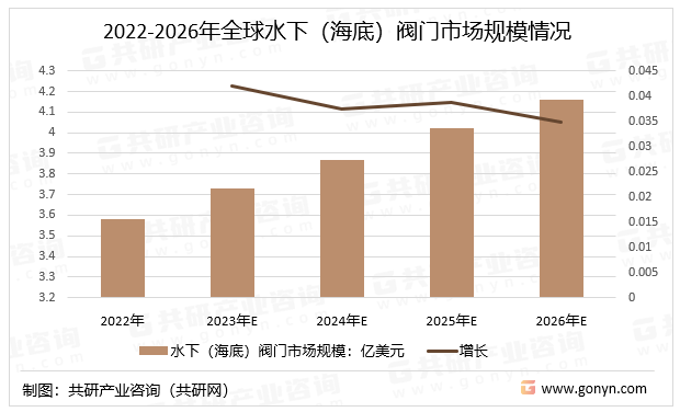 2023年全球及中国水下阀门（海底阀门）行业分类、市场规模分：星空体育平台官网：析[图](图3)