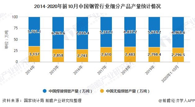 2020年中国钢管行业市场分析：前10月产量突破7000万吨 焊接钢管需求量较大(图3)