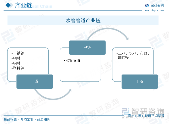 干货分享！2024中国供水管道行业发展概况及未来投资前景分析报告（智研咨询）(图7)