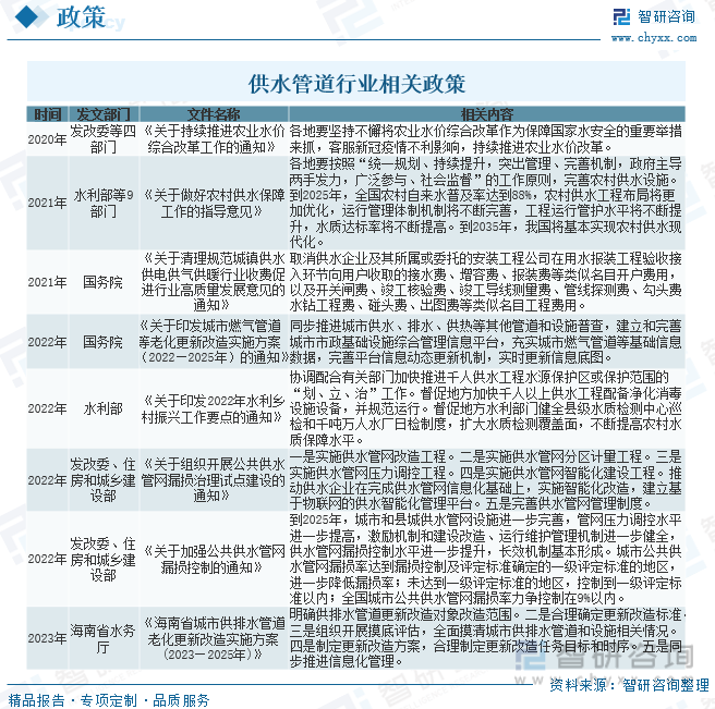 干货分享！2024中国供水管道行业发展概况及未来投资前景分析报告（智研咨询）(图10)