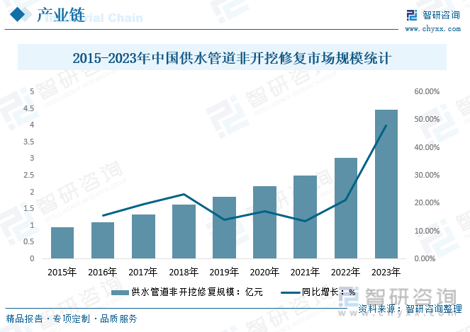 干货分享！2024中国供水管道行业发展概况及未来投资前景分析报告（智研咨询）(图9)